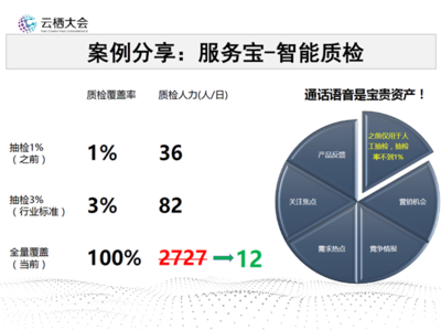 阿里初敏博士:解讀智能語音如何在客服智能化上落地?-博客-云棲社區(qū)-阿里云