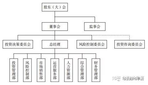 范本!公司制私募基金管理人的組織架構(gòu)與治理結(jié)構(gòu)