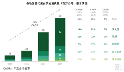 波士頓咨詢報告:十五年內(nèi),替代蛋白市場規(guī)模將至2900億美元,植物基產(chǎn)品占比達7成