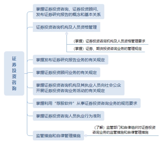 《證券基本法律法規(guī)》思維導(dǎo)圖+學(xué)習(xí)筆記:證券投資咨詢
