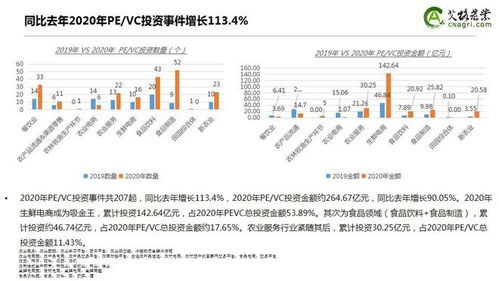 逆勢(shì)上漲 2020年中國(guó)農(nóng)業(yè)食品投資年報(bào)