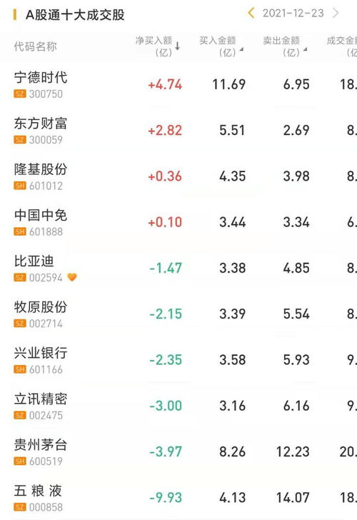 資金復盤丨北水持續掃貨美團 騰訊 快手慘遭甩賣