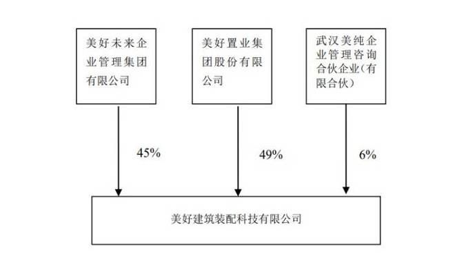 0元接下連續(xù)巨虧的美好裝配,美好置業(yè)身處危局還“勇挑重?fù)?dān)”,投資者力諫無果,深交所質(zhì)詢合理性