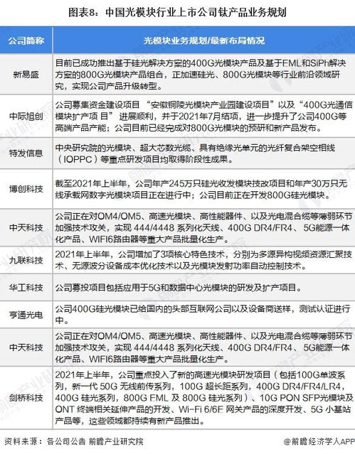 2022年光模塊行業上市公司全方位對比 附業務布局匯總 業績對比 業務規劃等