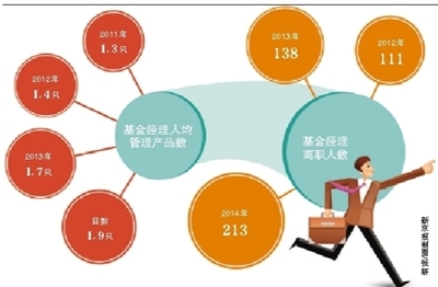 基金經(jīng)理現(xiàn)離職“奔私”潮 曾被基民指望賺買房錢-中富證券網(wǎng)-您的證券投資咨詢專業(yè)網(wǎng)站-北京中富金石咨詢旗下網(wǎng)站