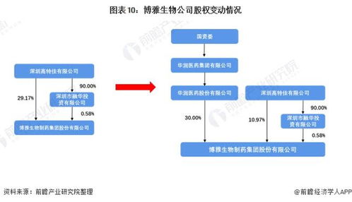 干貨 2022年中國血液制品行業龍頭企業分析 博雅生物 華潤醫藥擬入主 公司迎來發展拐點