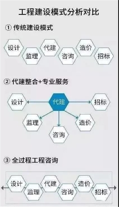 設(shè)計(jì)、監(jiān)理、咨詢、造價(jià)看過來!“全過程工程咨詢”時(shí)代來臨…
